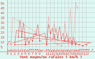 Courbe de la force du vent pour Annaba