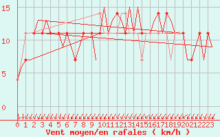Courbe de la force du vent pour Fritzlar