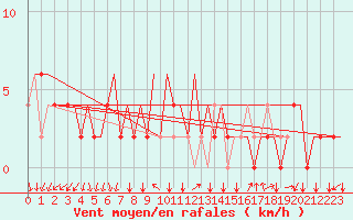 Courbe de la force du vent pour Milan (It)