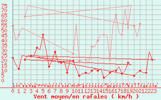 Courbe de la force du vent pour Samedam-Flugplatz