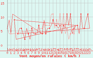 Courbe de la force du vent pour Madrid / Barajas (Esp)