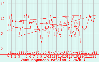 Courbe de la force du vent pour Bergamo / Orio Al Serio