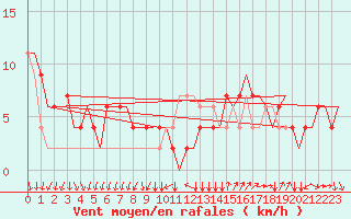 Courbe de la force du vent pour Bergamo / Orio Al Serio