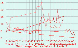 Courbe de la force du vent pour Bardenas Reales