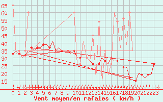 Courbe de la force du vent pour Dalaman