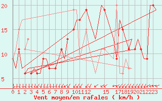Courbe de la force du vent pour Vamdrup