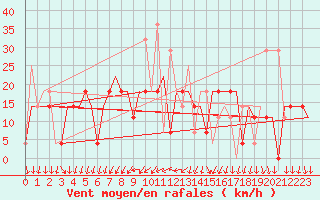 Courbe de la force du vent pour Minsk