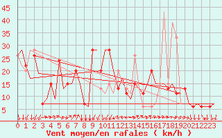 Courbe de la force du vent pour Milano / Malpensa