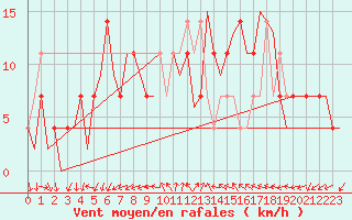 Courbe de la force du vent pour Holzdorf