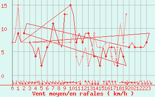Courbe de la force du vent pour Verona / Villafranca