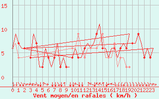 Courbe de la force du vent pour Torino / Caselle