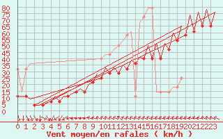 Courbe de la force du vent pour Platform J6-a Sea