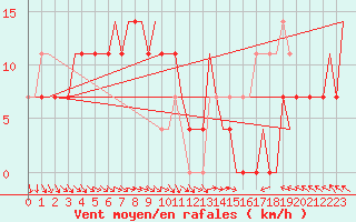 Courbe de la force du vent pour Hanty-Mansijsk