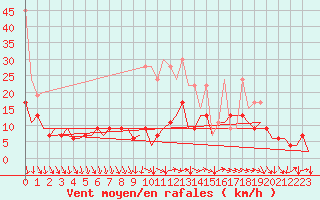 Courbe de la force du vent pour Zurich-Kloten