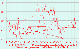 Courbe de la force du vent pour Reus (Esp)
