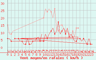 Courbe de la force du vent pour Lugano (Sw)