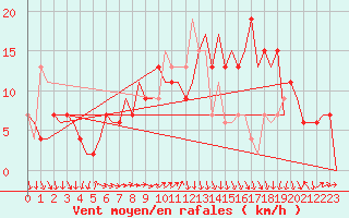 Courbe de la force du vent pour Leon / Virgen Del Camino