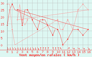 Courbe de la force du vent pour Yuzhno-Sakhalinsk