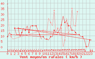 Courbe de la force du vent pour Rhodes Airport