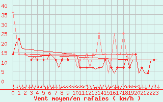 Courbe de la force du vent pour Warszawa-Okecie