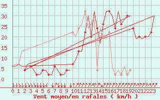 Courbe de la force du vent pour Oran / Es Senia