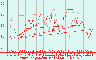 Courbe de la force du vent pour Jerez De La Frontera Aeropuerto