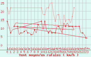 Courbe de la force du vent pour Stuttgart-Echterdingen