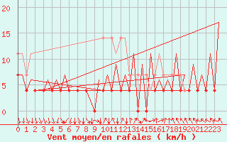 Courbe de la force du vent pour Arad