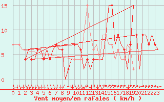 Courbe de la force du vent pour Madrid / Barajas (Esp)