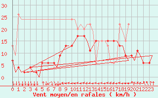Courbe de la force du vent pour Aberdeen (UK)