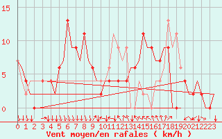 Courbe de la force du vent pour Leon / Virgen Del Camino