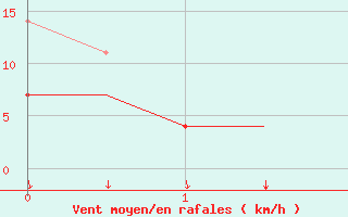 Courbe de la force du vent pour Evenes