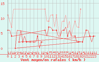 Courbe de la force du vent pour Lugano (Sw)