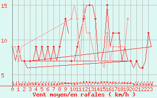 Courbe de la force du vent pour Leon / Virgen Del Camino
