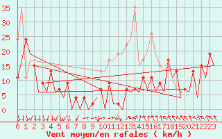 Courbe de la force du vent pour Islay