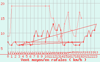 Courbe de la force du vent pour Boulmer