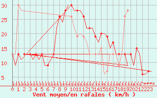 Courbe de la force du vent pour Menorca / Mahon