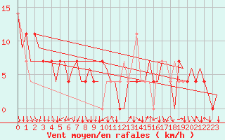 Courbe de la force du vent pour Jyvaskyla