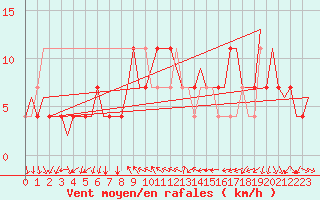 Courbe de la force du vent pour Wittmundhaven