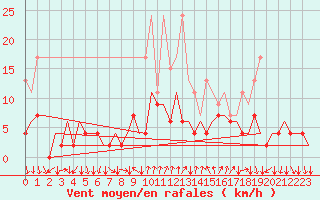 Courbe de la force du vent pour Lugano (Sw)