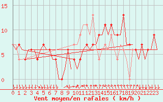 Courbe de la force du vent pour Madrid / Barajas (Esp)