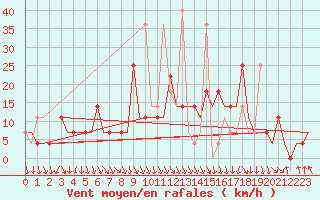 Courbe de la force du vent pour Murmansk