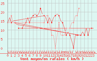 Courbe de la force du vent pour Skelleftea Airport