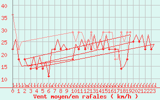 Courbe de la force du vent pour Platforme D15-fa-1 Sea
