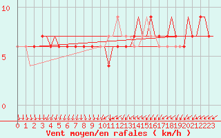 Courbe de la force du vent pour Hessen