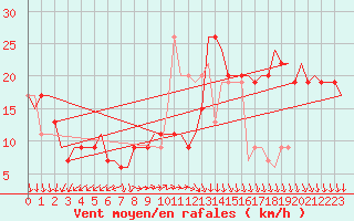 Courbe de la force du vent pour Reggio Calabria