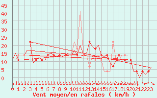 Courbe de la force du vent pour Fritzlar