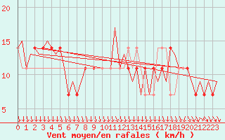 Courbe de la force du vent pour Ornskoldsvik Airport