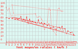 Courbe de la force du vent pour Kirkwall Airport