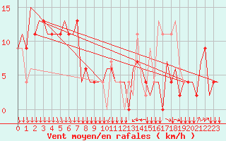 Courbe de la force du vent pour Colmar - Houssen (68)